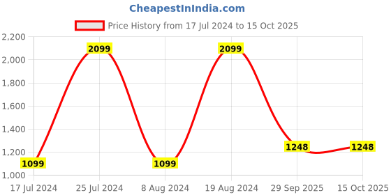 myntra.com Mitera Embellished Beads & Stones Pure Georgette Heavy Work Saree mitera Price History Graph from 17 Jul 2024 to 13 Oct 2025