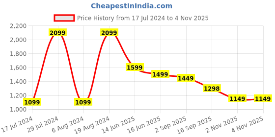 myntra.com Mitera Embellished Beads & Stones Pure Georgette Heavy Work Saree mitera Price History Graph from 17 Jul 2024 to 4 Nov 2025