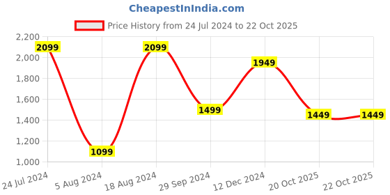myntra.com Mitera Embellished Beads & Stones Pure Georgette Heavy Work Saree mitera Price History Graph from 24 Jul 2024 to 22 Oct 2025