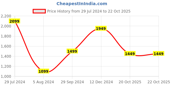 myntra.com Mitera Embellished Beads & Stones Pure Georgette Heavy Work Saree mitera Price History Graph from 29 Jul 2024 to 22 Oct 2025