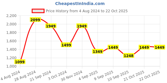 myntra.com Mitera Embellished Beads & Stones Pure Georgette Heavy Work Saree mitera Price History Graph from 4 Aug 2024 to 21 Oct 2025