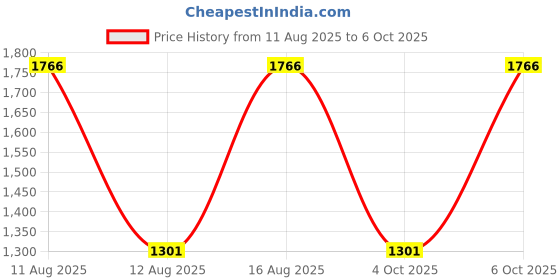 myntra.com Mitera Embellished Beads and Stones Pure Georgette Saree mitera Price History Graph from 11 Aug 2025 to 6 Oct 2025