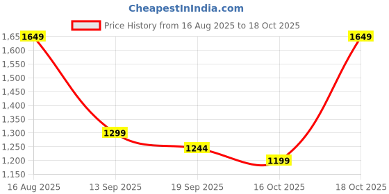 myntra.com Mitera Embellished Beads and Stones Pure Georgette Saree mitera Price History Graph from 16 Aug 2025 to 16 Oct 2025