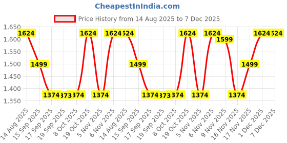 myntra.com Mitera Embellished Beads and Stones Pure Silk Saree mitera Price History Graph from 14 Aug 2025 to 6 Dec 2025
