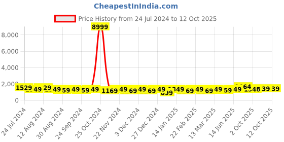 myntra.com Mitera Embellished Beads and Stones Saree mitera Price History Graph from 24 Jul 2024 to 12 Oct 2025