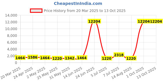 myntra.com Mitera Embellished Beads and Stones Saree mitera Price History Graph from 20 Mar 2025 to 12 Oct 2025