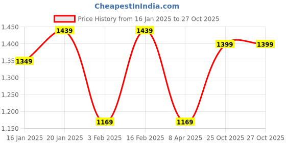 myntra.com Mitera Embellished Beads and Stones Saree With Blouse Piece mitera Price History Graph from 16 Jan 2025 to 27 Oct 2025