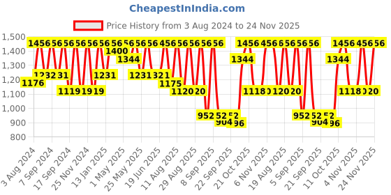 myntra.com Mitera Embellished Beads and Stones Satin Saree mitera Price History Graph from 3 Aug 2024 to 24 Nov 2025