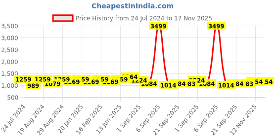 myntra.com Mitera Embellished Beads and Stones Satin Saree mitera Price History Graph from 24 Jul 2024 to 16 Nov 2025