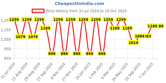 myntra.com Mitera Embellished Beads and Stones Satin Saree mitera Price History Graph from 31 Jul 2024 to 18 Oct 2025
