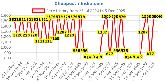myntra.com Mitera Embellished Beads and Stones Satin Saree mitera Price History Graph from 25 Jul 2024 to 5 Dec 2025