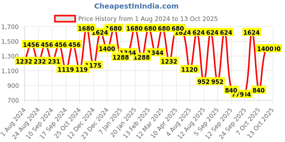 myntra.com Mitera Embellished Beads and Stones Satin Saree mitera Price History Graph from 1 Aug 2024 to 13 Oct 2025