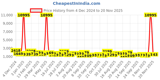 myntra.com Mitera Embellished Beads and Stones Satin Saree mitera Price History Graph from 4 Dec 2024 to 20 Nov 2025