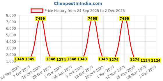 myntra.com Mitera Embellished Beads and Stones Satin Saree mitera Price History Graph from 24 Sep 2025 to 1 Dec 2025