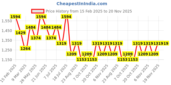 myntra.com Mitera Embellished Beads and Stones Silk Blend Saree mitera Price History Graph from 15 Feb 2025 to 20 Nov 2025