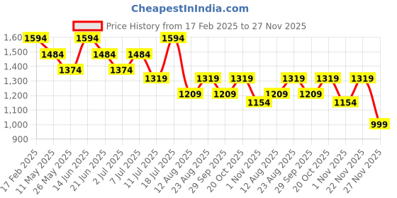 myntra.com Mitera Embellished Beads and Stones Silk Blend Saree mitera Price History Graph from 17 Feb 2025 to 26 Nov 2025