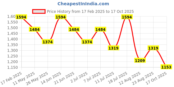 myntra.com Mitera Embellished Beads and Stones Silk Blend Saree mitera Price History Graph from 17 Feb 2025 to 17 Oct 2025
