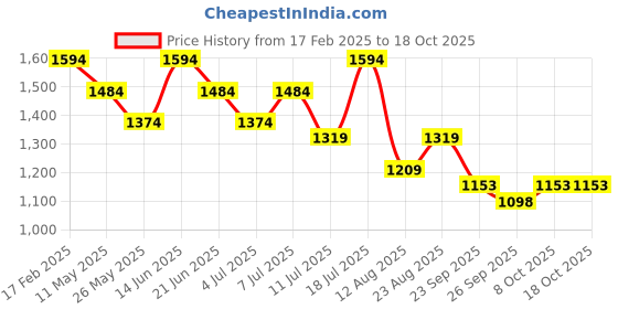 myntra.com Mitera Embellished Beads and Stones Silk Blend Saree mitera Price History Graph from 17 Feb 2025 to 18 Oct 2025