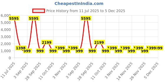 myntra.com Mitera Embellished Beads and Stones Silk Blend Saree mitera Price History Graph from 11 Jul 2025 to 5 Dec 2025