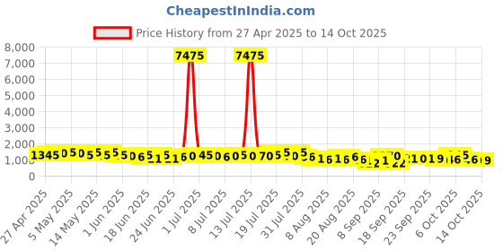 myntra.com Mitera Embellished Beads and Stones Tissue Saree mitera Price History Graph from 27 Apr 2025 to 13 Oct 2025