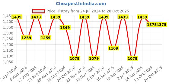 myntra.com Mitera Embellished Border Saree mitera Price History Graph from 24 Jul 2024 to 19 Oct 2025