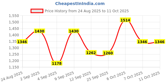 myntra.com Mitera Embellished Border Sequinned Saree mitera Price History Graph from 24 Aug 2025 to 10 Oct 2025