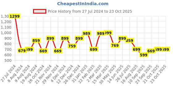 myntra.com Mitera Embellished Embellished Detail Saree mitera Price History Graph from 27 Jul 2024 to 23 Oct 2025