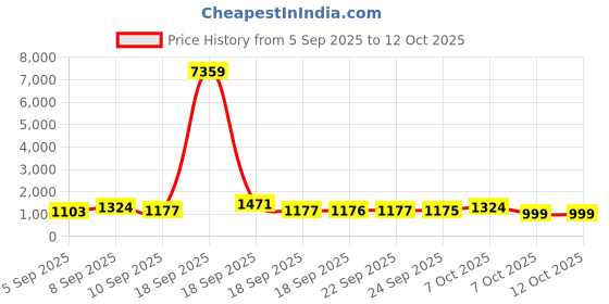 myntra.com Mitera Embellished Embellished Sequinned Saree mitera Price History Graph from 5 Sep 2025 to 12 Oct 2025