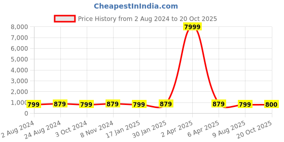 myntra.com Mitera Embellished Embroidered Georgette Saree mitera Price History Graph from 2 Aug 2024 to 20 Oct 2025