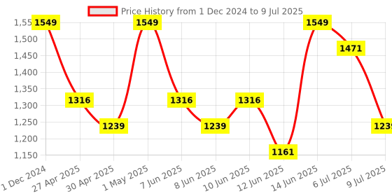 myntra.com Mitera Embellished Embroidered Net Saree mitera Price History Graph from 1 Dec 2024 to 9 Jul 2025