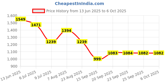 myntra.com Mitera Embellished Embroidered Net Saree mitera Price History Graph from 13 Jun 2025 to 6 Oct 2025