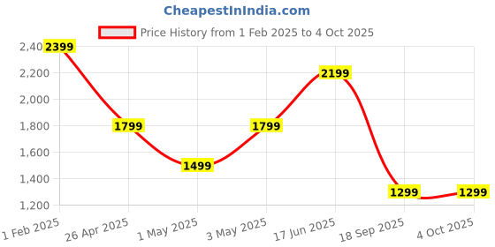 myntra.com Mitera Embellished Embroidered Poly Georgette Arani Saree mitera Price History Graph from 1 Feb 2025 to 4 Oct 2025