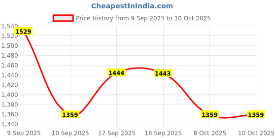myntra.com Mitera Embellished Embroidered Pure Chiffon Saree mitera Price History Graph from 9 Sep 2025 to 10 Oct 2025