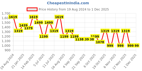 myntra.com Mitera Embellished Embroidered Saree mitera Price History Graph from 19 Aug 2024 to 29 Nov 2025