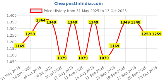 myntra.com Mitera Embellished Embroidered Saree mitera Price History Graph from 31 May 2025 to 12 Oct 2025