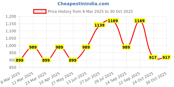 myntra.com Mitera Embellished Embroidered Saree mitera Price History Graph from 8 Mar 2025 to 30 Oct 2025