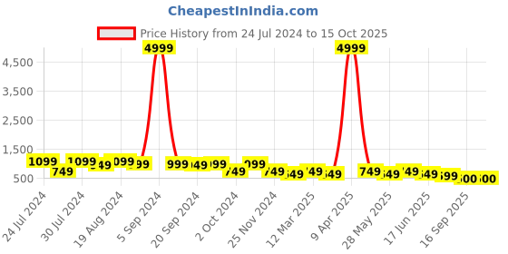 myntra.com Mitera Embellished Embroidered Supernet Saree mitera Price History Graph from 24 Jul 2024 to 14 Oct 2025