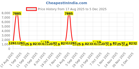 myntra.com Mitera Embellished Floral Printed Mirror Work Organza Saree mitera Price History Graph from 17 Aug 2025 to 5 Dec 2025