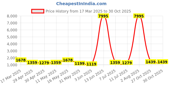 myntra.com Mitera Embellished Gotta Patti Pure Chiffon Ready to Wear Saree mitera Price History Graph from 17 Mar 2025 to 30 Oct 2025