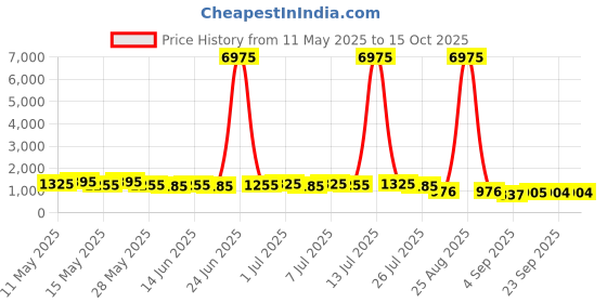 myntra.com Mitera Embellished Mirror Work Organza Saree mitera Price History Graph from 11 May 2025 to 14 Oct 2025