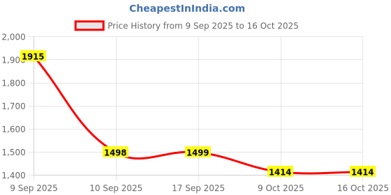 myntra.com Mitera Embellished Mirror Work Organza Saree mitera Price History Graph from 9 Sep 2025 to 15 Oct 2025