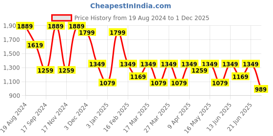 myntra.com Mitera Embellished Mirror Work Pure Georgette Saree mitera Price History Graph from 19 Aug 2024 to 1 Dec 2025