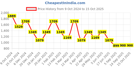 myntra.com Mitera Embellished Mirror Work Pure Georgette Saree mitera Price History Graph from 9 Oct 2024 to 15 Oct 2025