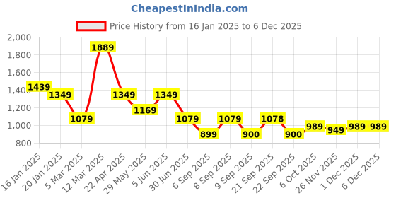 myntra.com Mitera Embellished Mirror Work Pure Georgette Saree mitera Price History Graph from 16 Jan 2025 to 4 Dec 2025