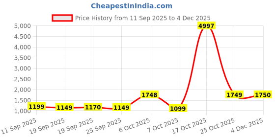 myntra.com Mitera Embellished Mirror Work Saree mitera Price History Graph from 11 Sep 2025 to 4 Dec 2025