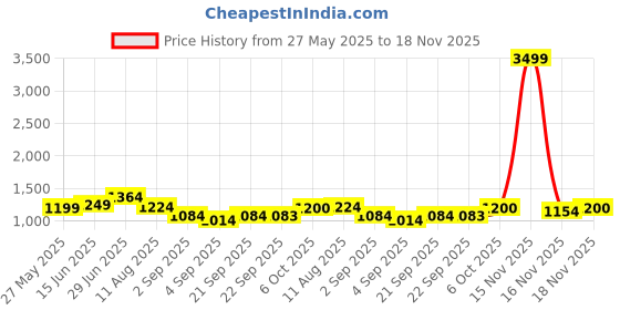 myntra.com Mitera Embellished Mirror Work Tie and Dye Saree mitera Price History Graph from 27 May 2025 to 18 Nov 2025
