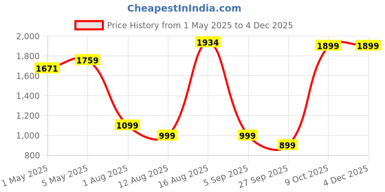 myntra.com Mitera Embellished Mukaish Embellished Organza Saree mitera Price History Graph from 1 May 2025 to 1 Dec 2025