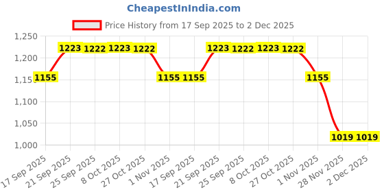 myntra.com Mitera Embellished Mukaish Poly Georgette Saree mitera Price History Graph from 17 Sep 2025 to 2 Dec 2025