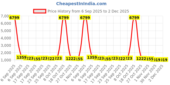 myntra.com Mitera Embellished Mukaish Poly Georgette Saree mitera Price History Graph from 6 Sep 2025 to 2 Dec 2025