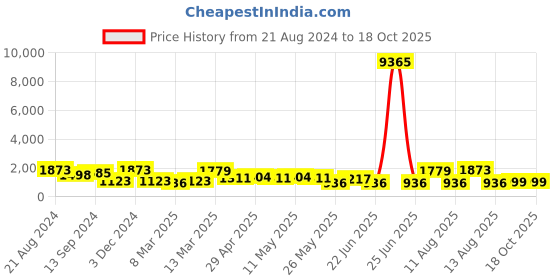 myntra.com Mitera Embellished Mukaish Pure Chiffon Saree mitera Price History Graph from 21 Aug 2024 to 18 Oct 2025